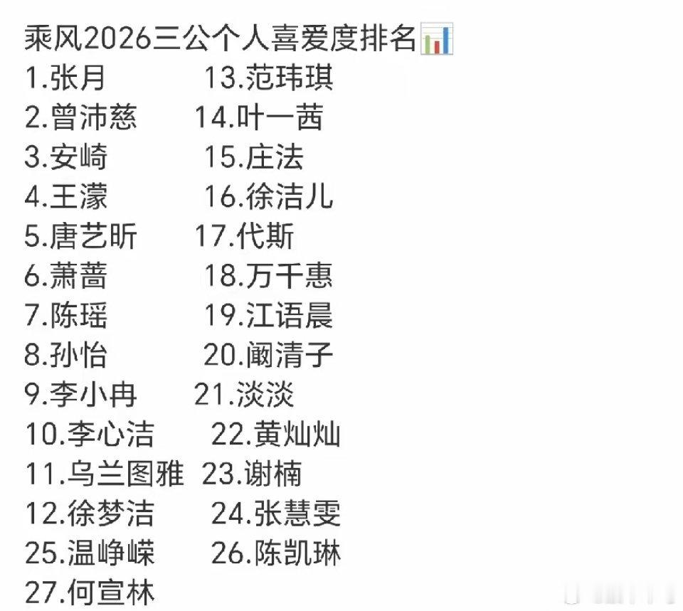 网传浪姐三公个喜前十浪姐三公个人喜爱度乘风值排名，你看合理吗？前四没啥争议，张月