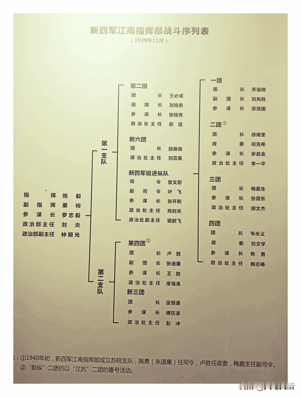 新四军江南指挥部战斗序列指挥：陈毅。副指挥：粟裕。参谋长：罗忠毅。政治