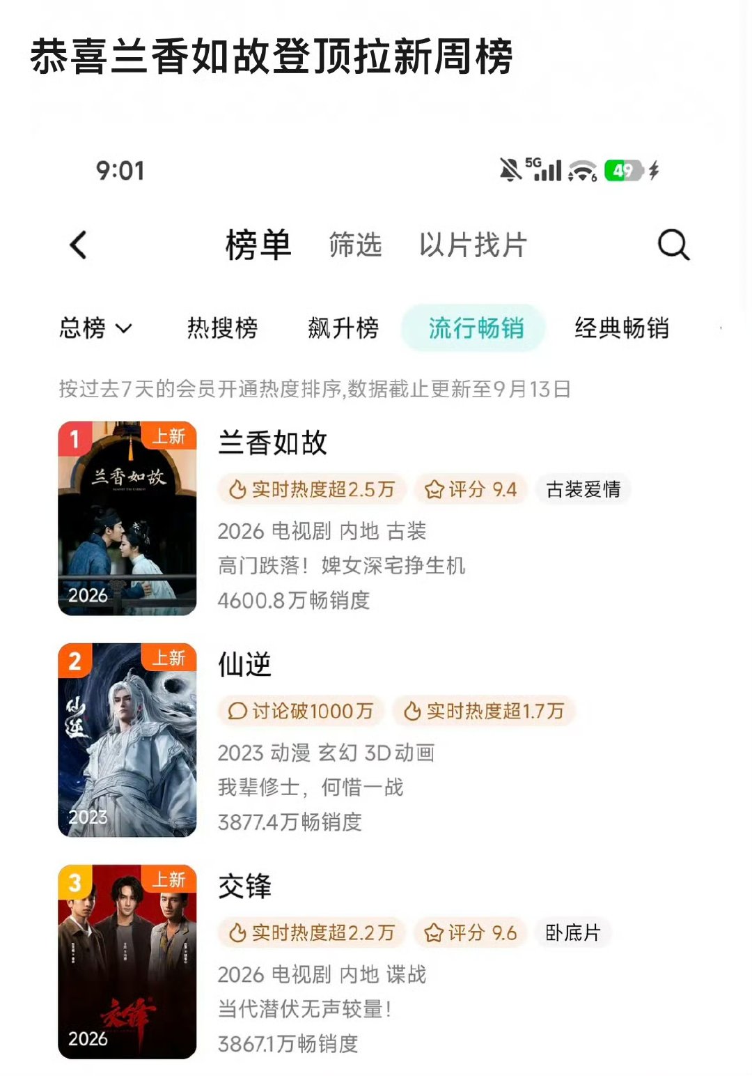 兰香如故登顶周榜谭松韵刘学义兰香如故登顶兰香如故登顶周榜​​​