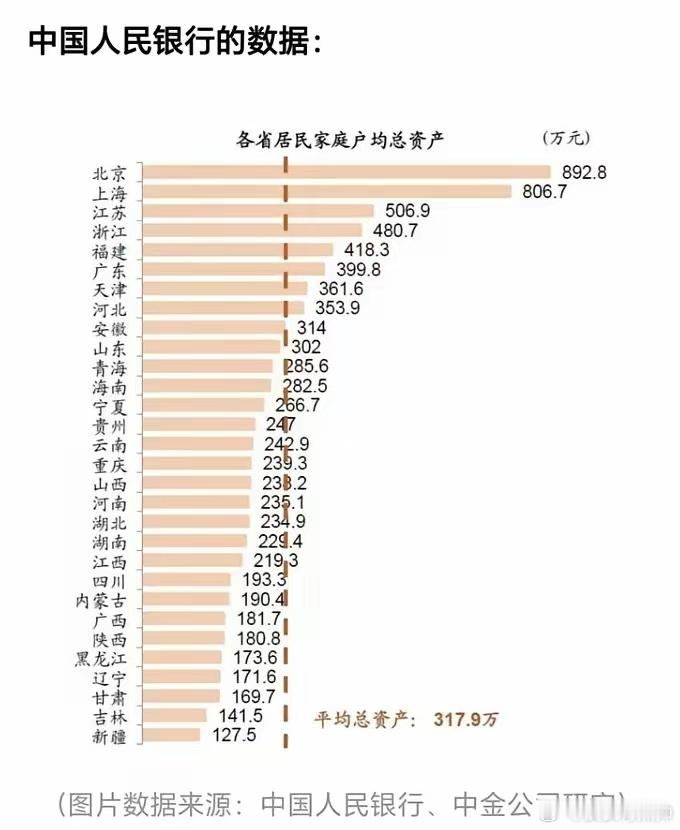 各省人均资产