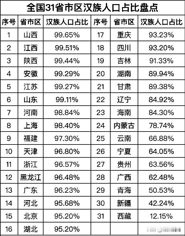 全国31个省市自治区汉族人盘点数据还蛮有趣的。三个带“西”的占比