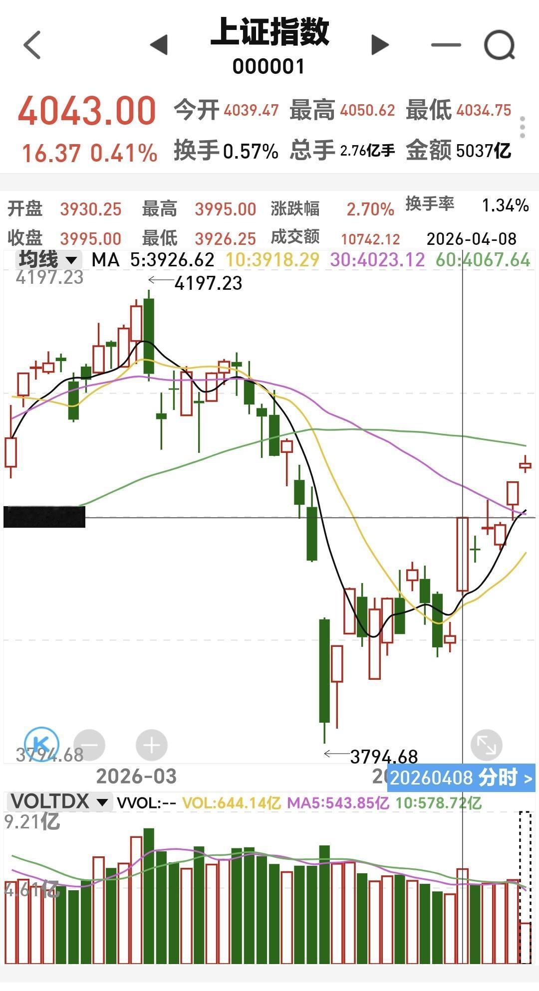 基金：创新药板块应该怎么办从4月8号以来，已经有了四个向上的跳空缺口，其中有一