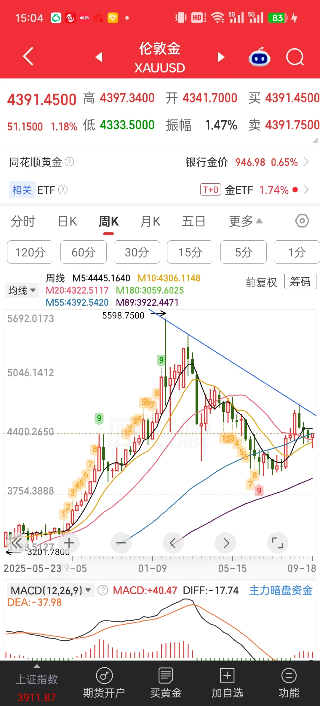 这是黄金的日线和周线