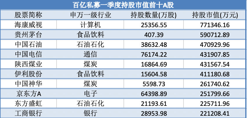 【百亿私募一季度调仓路线曝光】百亿私募一季度新进101股私募排排网统计数据显示