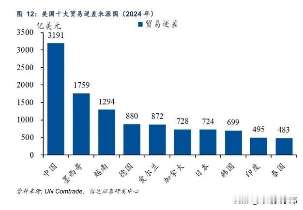 美国财长扬言对十五国开贸易战特朗普认为，所有对美国产生大量贸易顺差的国家都是占