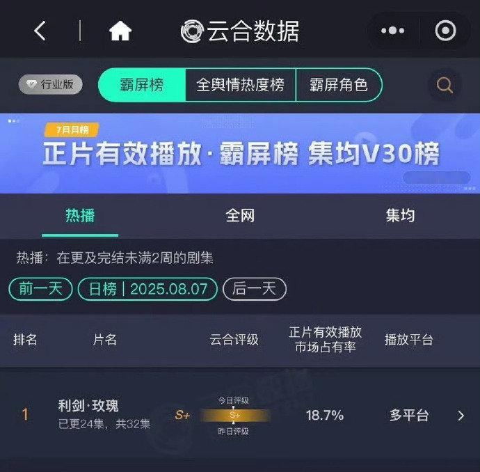 利剑玫瑰18.7%持续登顶云合利剑玫瑰18.7%持续登顶云合，咱就说是谁还没有