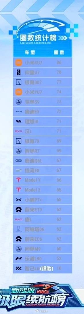 在刚刚结束的易车高环跑道高速续航测试中，20多台主流纯电车型，乐道L90（四驱版