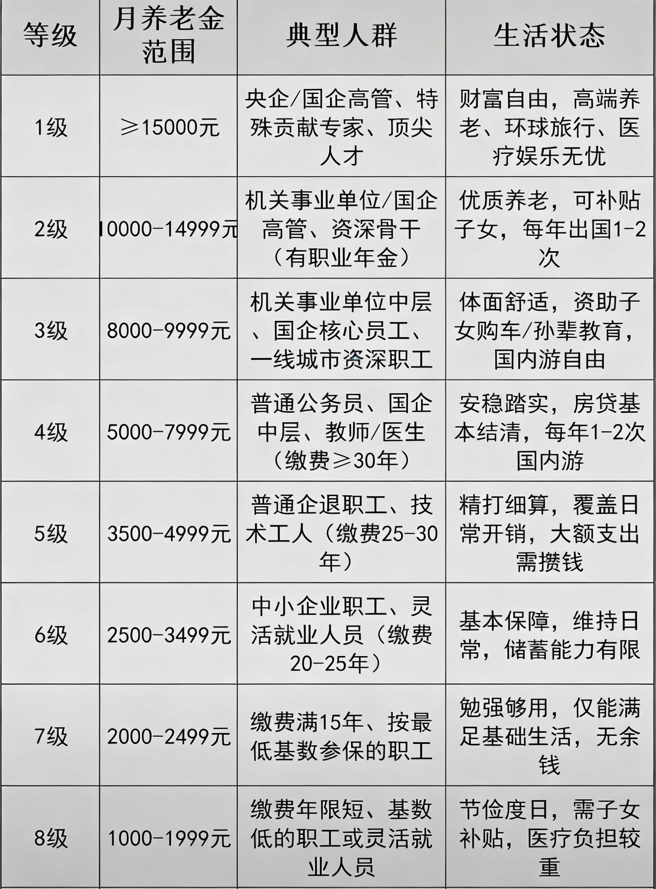 大家退休后能拿到哪一个等级的养老金？养儿防老不如自己有退休金，否则也会被嫌弃的。