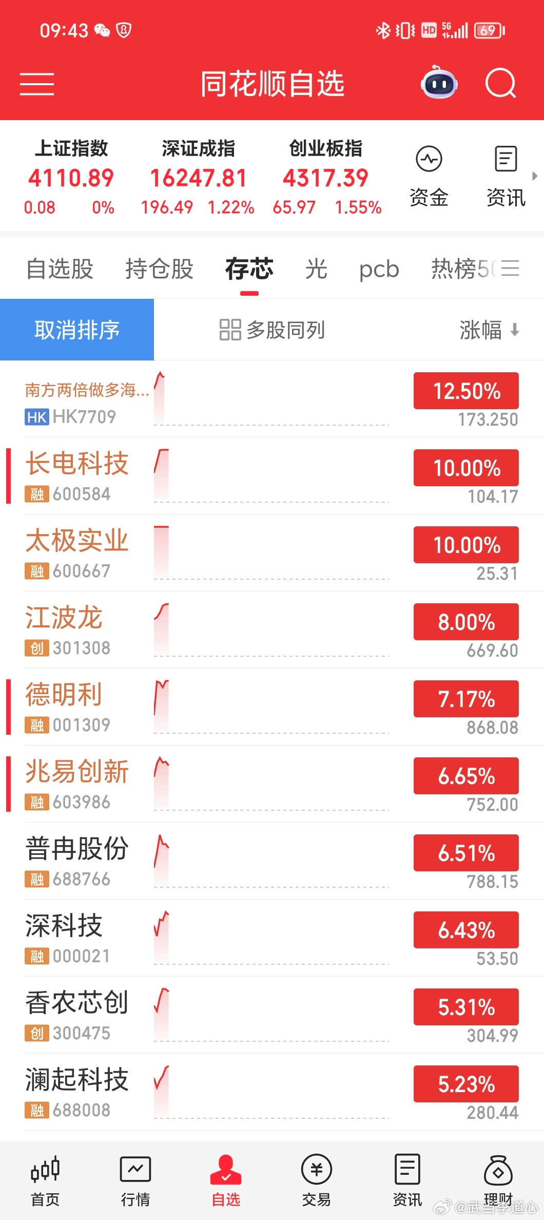 今天早盘，A股存储芯片板块大涨，兆易创新、江波龙、德明利、佰维存储、香农芯创、普