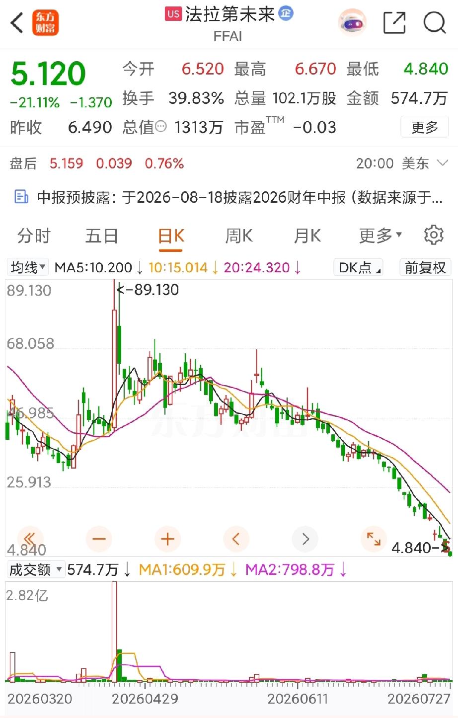 现在的贾跃亭应该是非常紧张的，这法拉第未来合股才仅仅过去了一天股价就被腰斩了，具
