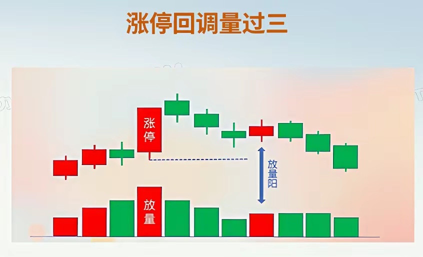 涨停回调量过三，其实上涨很简单。在上涨趋势中，突然收出一个放量涨停，这是主力进场