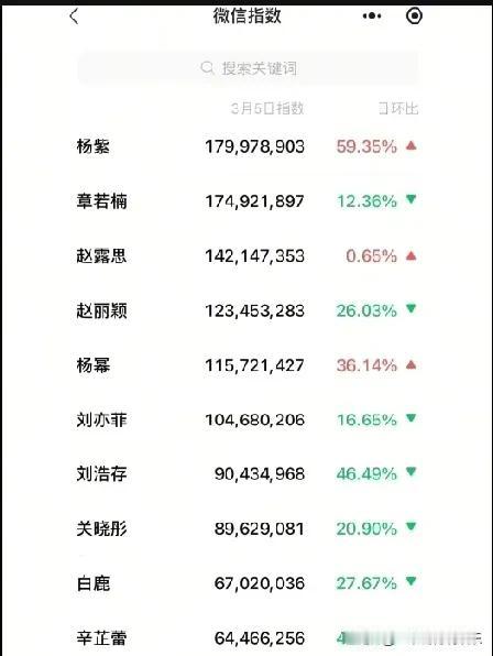 好消息：杨紫微信指数登顶啦！坏消息：被大家质疑无剧可播的杨紫是怎么登顶的？哈