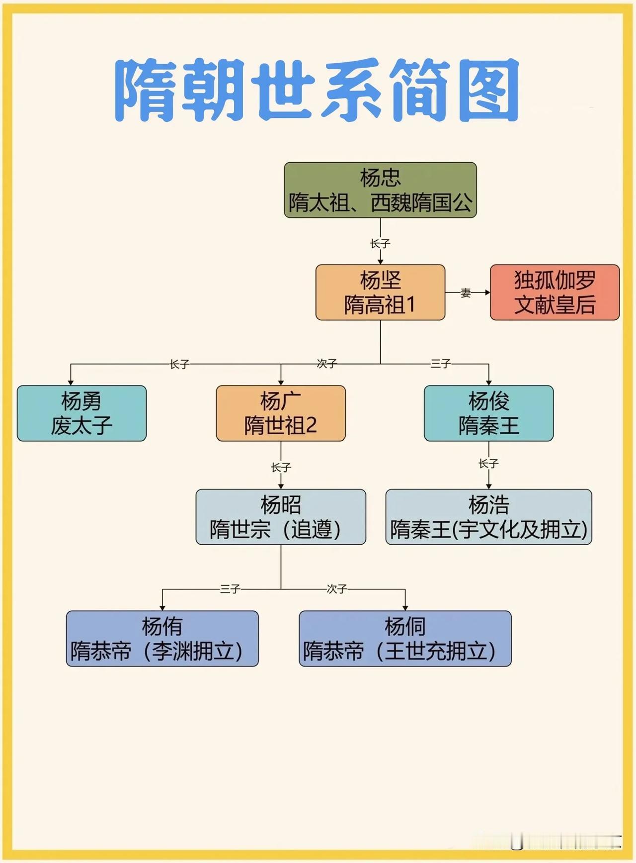 一图看懂隋朝世系传承隋朝杨氏世系简图，收藏起来，学习历史更简单～中国朝代更