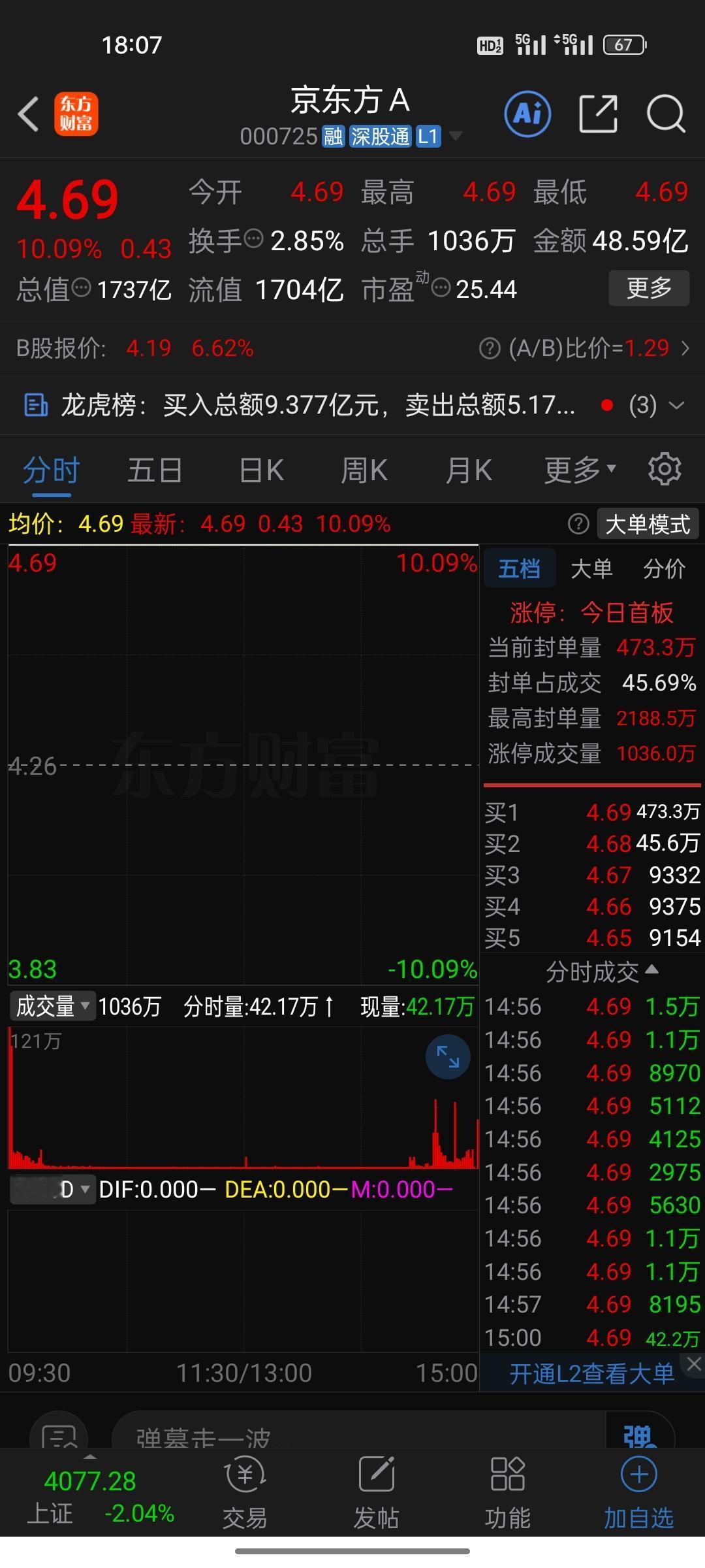 京东方A涨停了，你敢信？就是那家被散户戏称为“A股散户集中营”、常年趴着不动