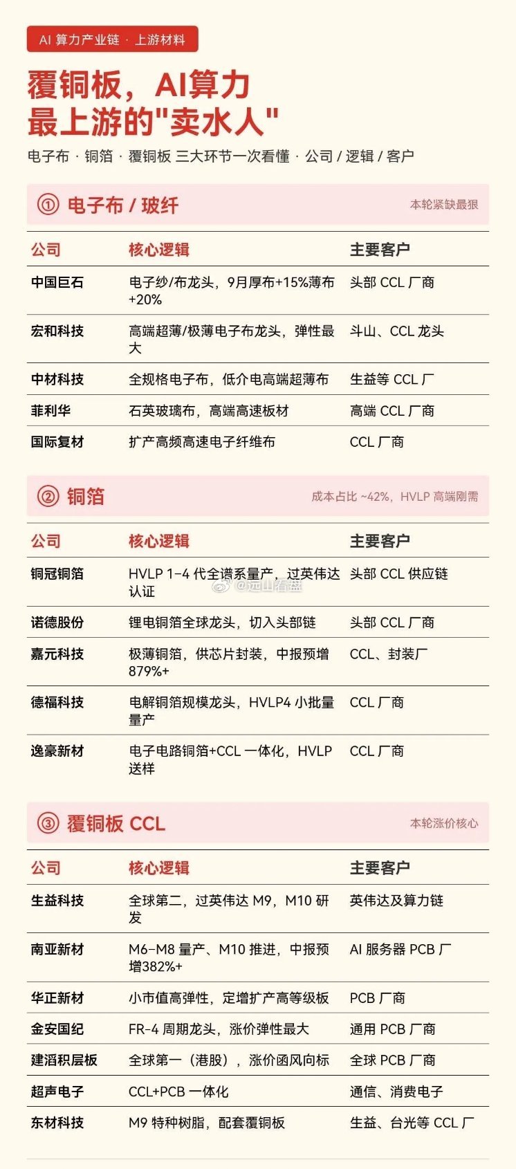 覆铜板，比PCB更先涨的上游！#财经#覆铜板#铜箔#PCB#AI算力#股票知识#投资理财​