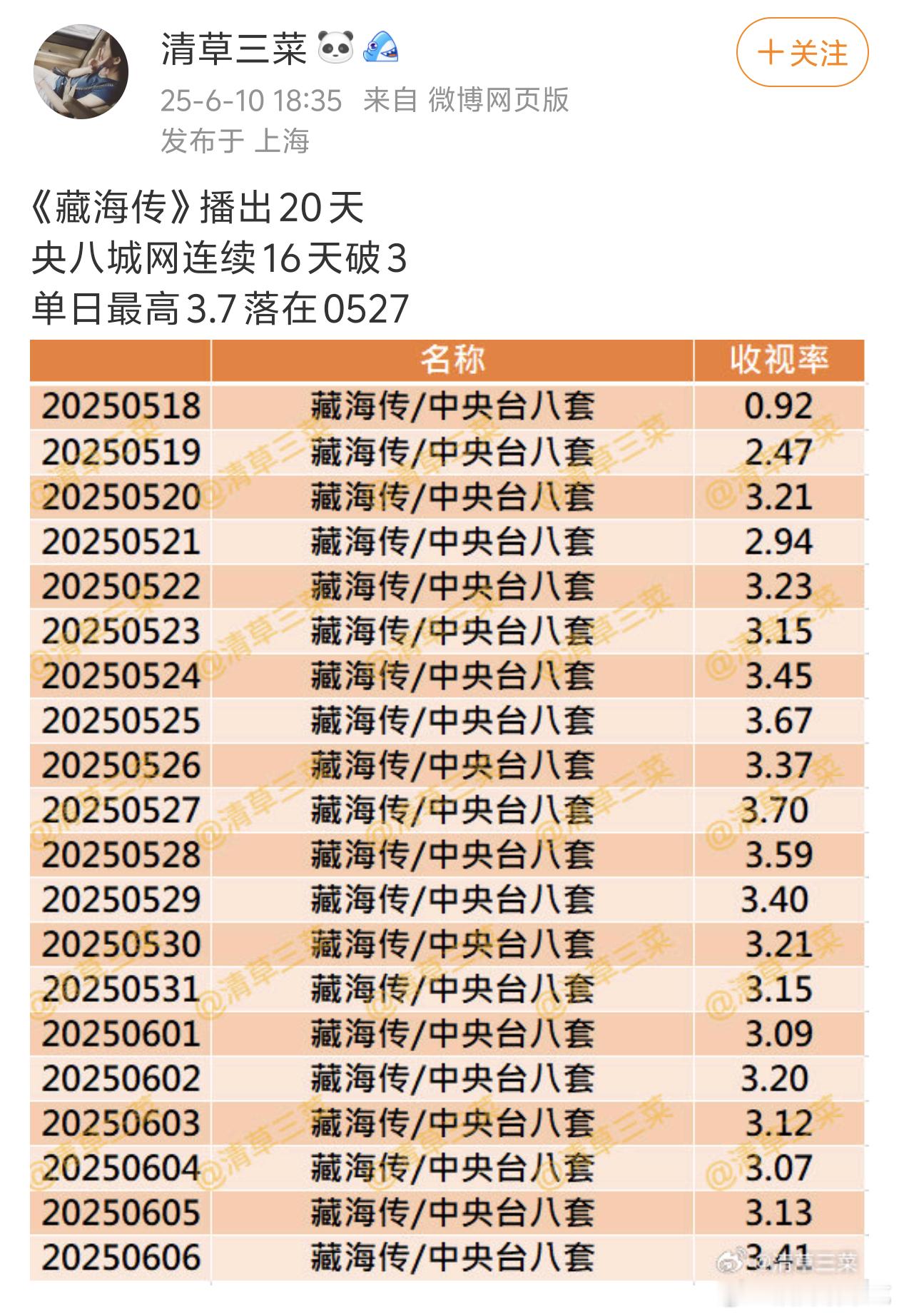 藏海传城网从0.92拉起来一路稳定在3+，难怪央八那么满意亲自发战报做话题了导