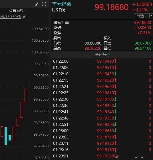 12-14日美元指数连涨三天，但人民币兑美元反而连升三天。直到15日，走了，然后
