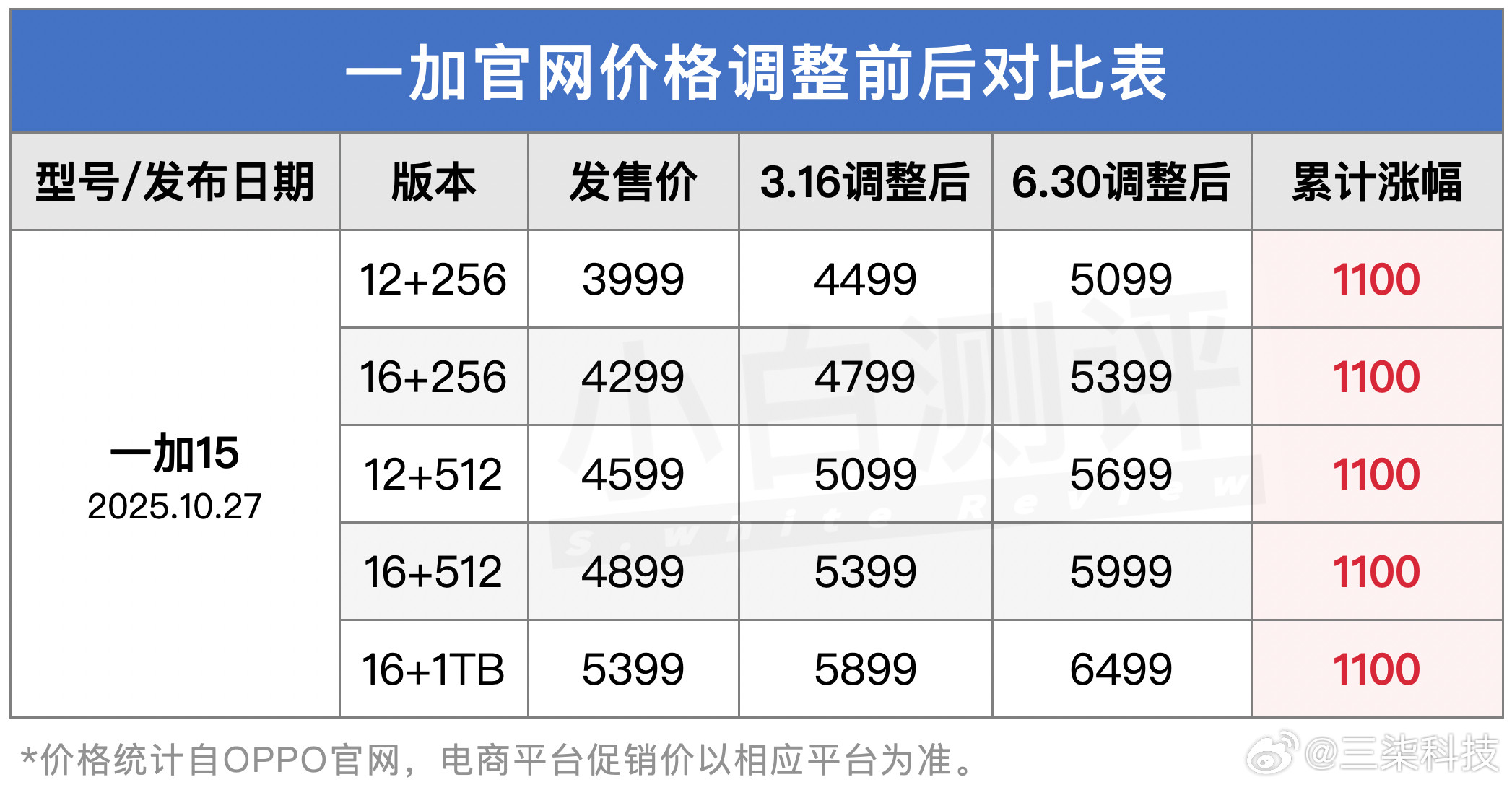一加15近日开启了官方调价，全系存储版本均较首发价上涨1100元，该机配备6.7
