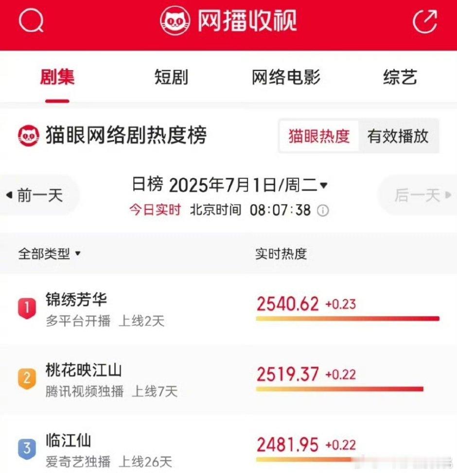 锦绣芳华登上猫眼网络剧实时热度日榜第一名！紫厉害！锦绣芳华打破了国色芳华纪录​