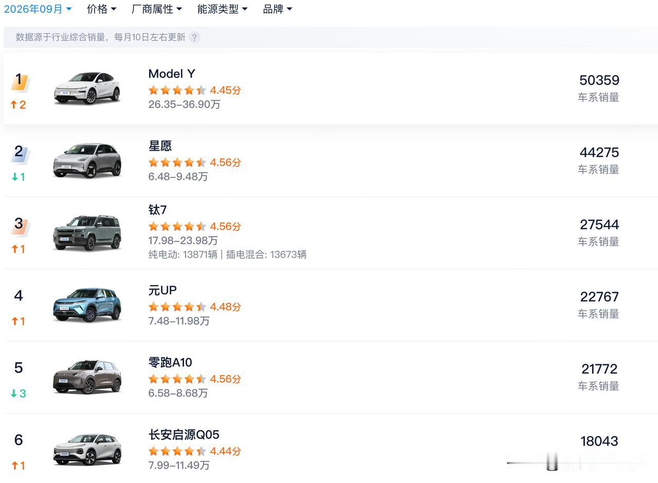 特斯拉modelY在汽车领域是断档领先的存在。9月份，modelY的单月销量超过