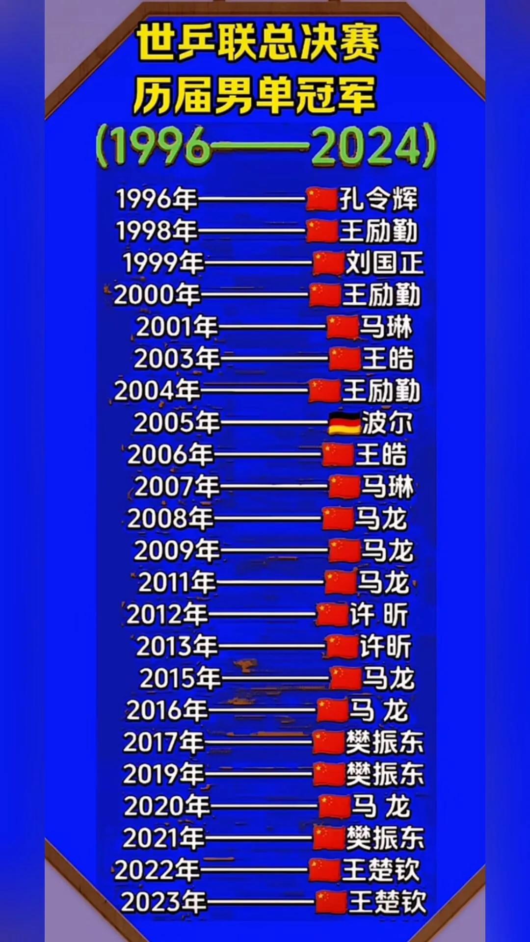 除了龙队，只有王楚钦是三连冠！谁懂三连冠的含金量，前无古人，后无来者，说的就是