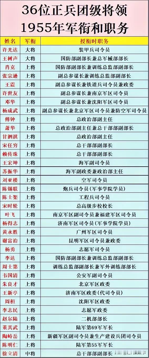 36位正兵团级将领1955年的军衔和职务。历史人物​​​