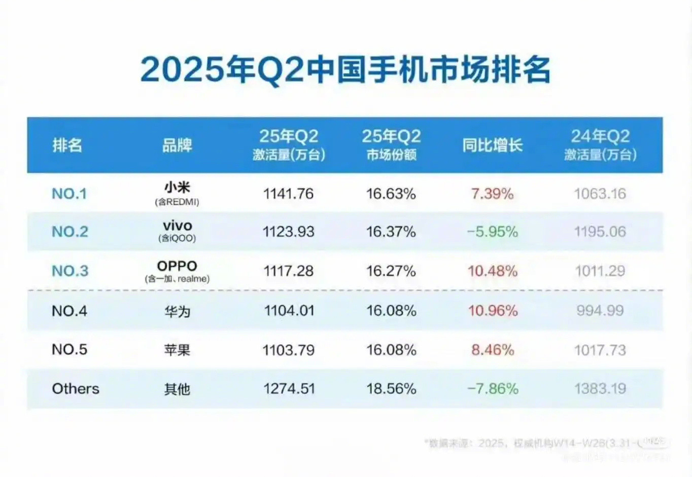 2季度各家销量都咬的很死！​​​
