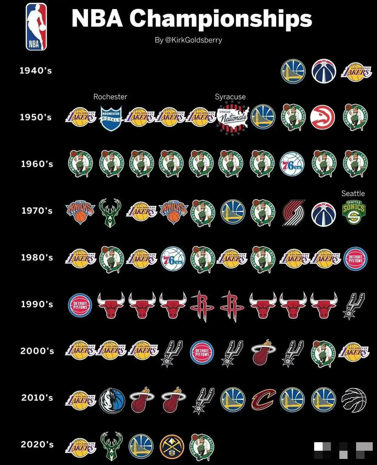 NBA每个年代的总冠军球队分布图。