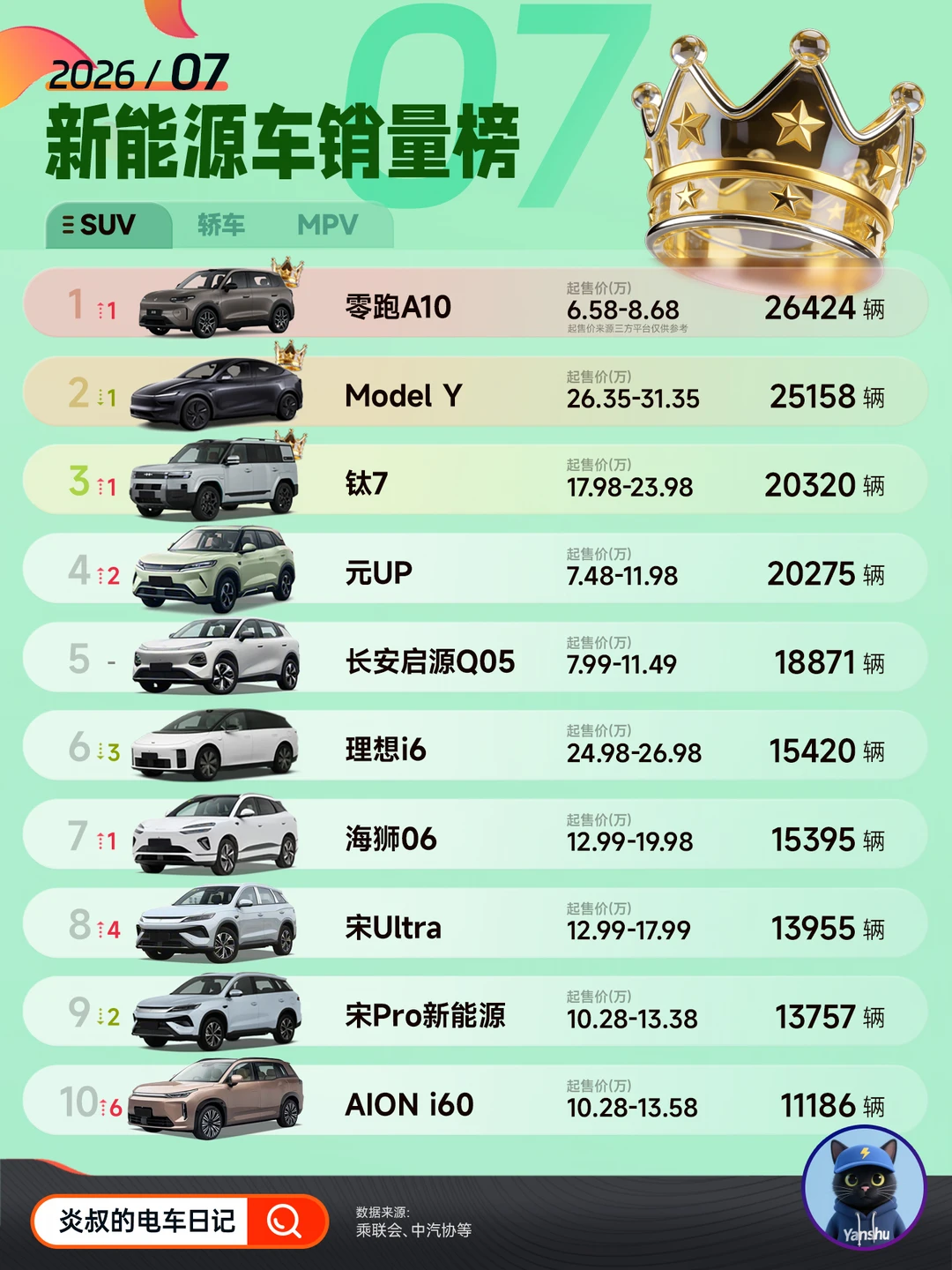 SUV轿车MPV，7月新能源销量榜谁最意外？