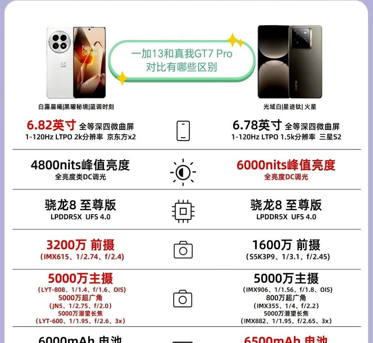 一加13对比真我GT7Pro有哪些区别？首先是市场定位，这两款机型有细