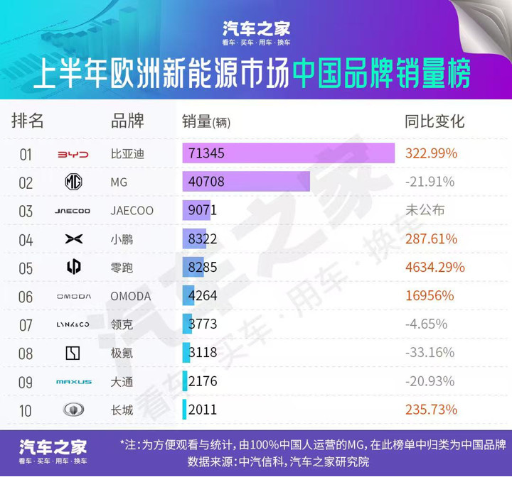 特斯拉的面子算是全部丢在了欧洲市场！上半年的欧洲新能源销量都是中国车企给的！比亚