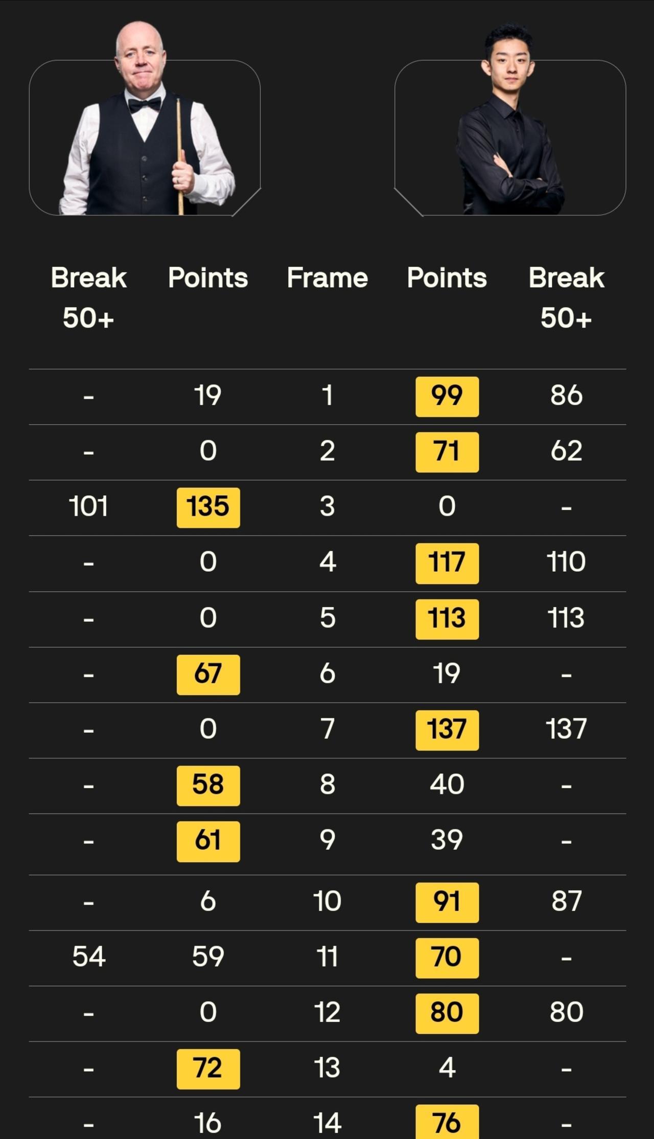 恭喜吴宜泽10：6横扫希金斯拿下职业生涯首个排名赛冠军！成为第10位拿到排名赛冠