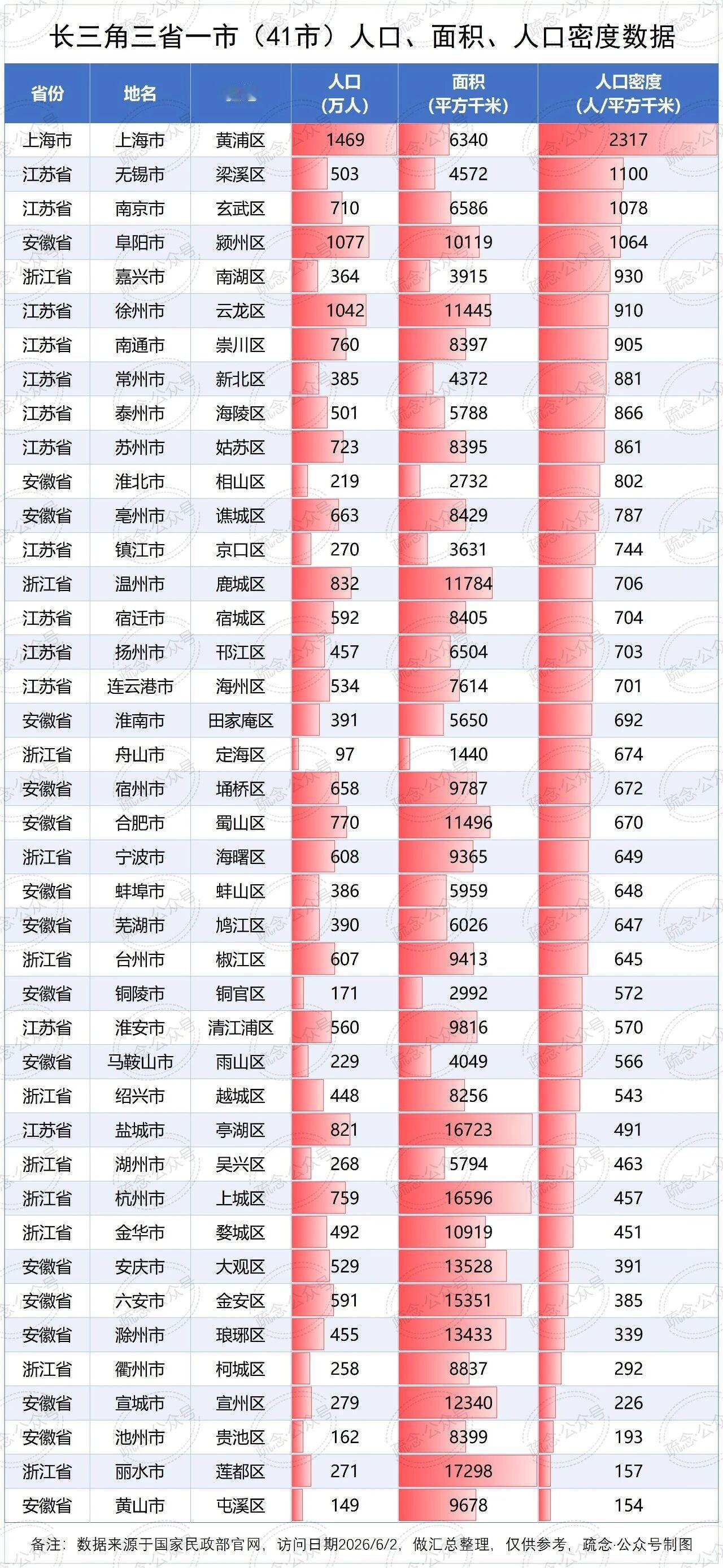 长三角最拥挤的城市不是上海？41城人口密度表曝光，差距大到离谱2.3亿人挤在3