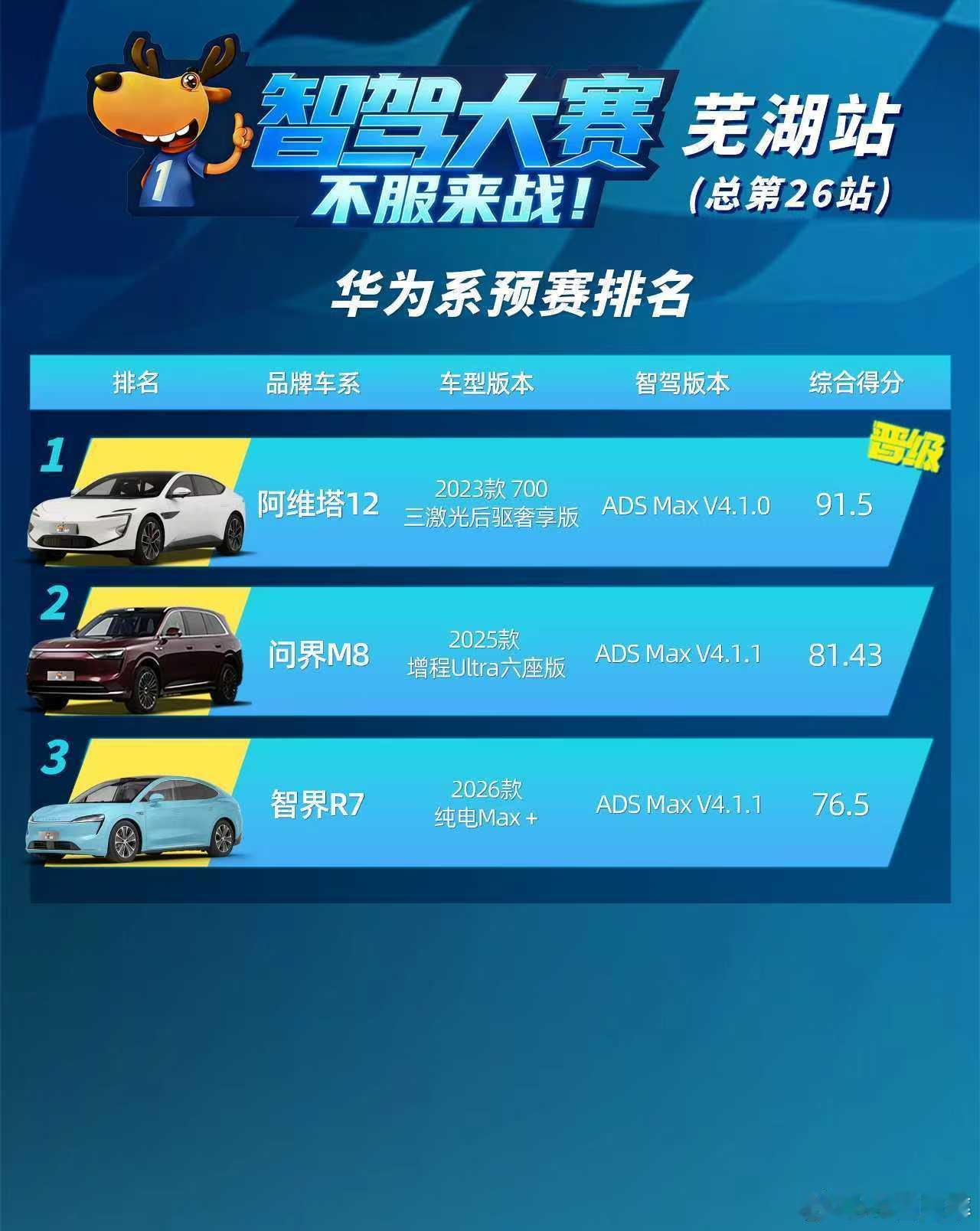 第二届中国智驾大赛芜湖站预赛完成，mmt系和鸿蒙系的冠军分别被仰望U7和阿维塔