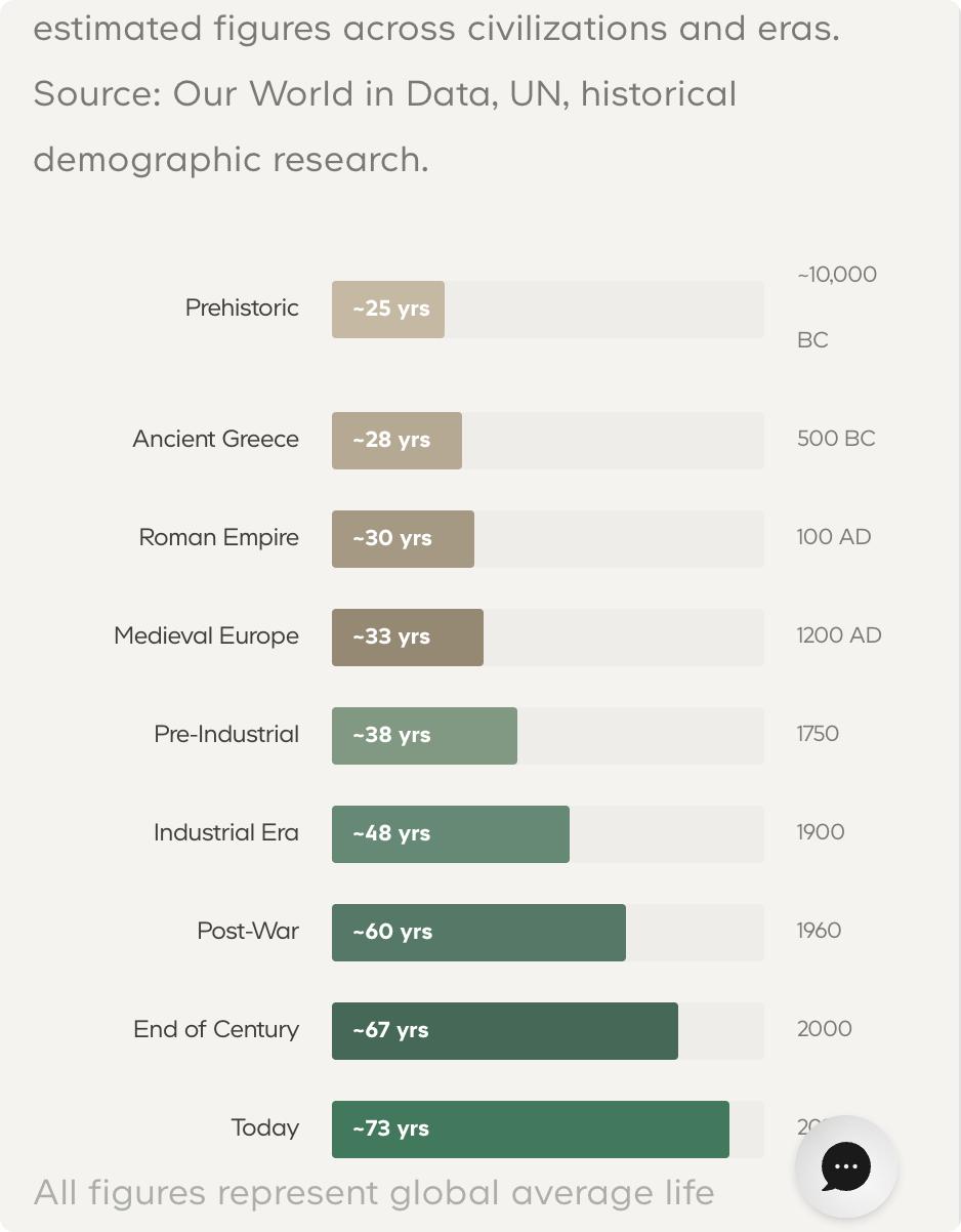 外媒：人类平均寿命从史前的约25岁，历经古希腊（28岁）、罗马帝国（30岁）、中
