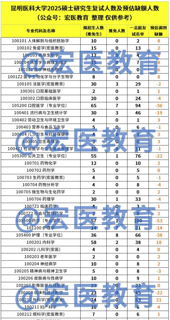 昆明医科大学2025考研调剂缺额（预估）