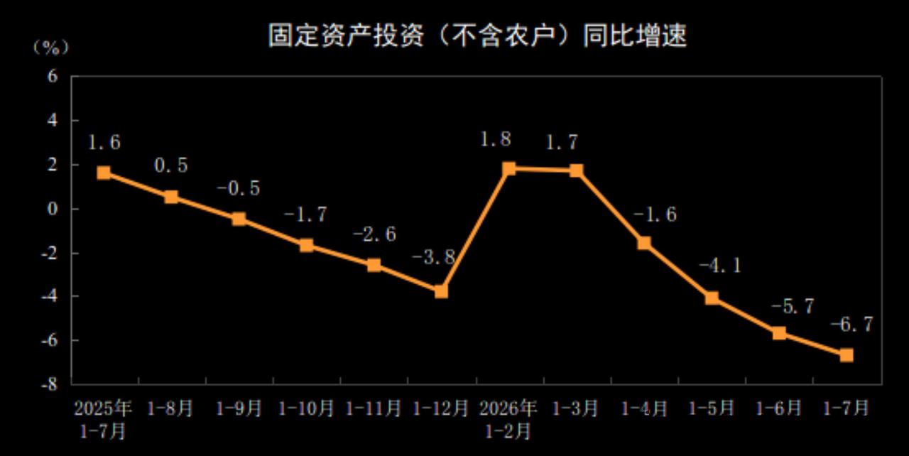 国家统计局数据显示，，1—7月份，全国固定资产投资（不含农户）260328亿元，
