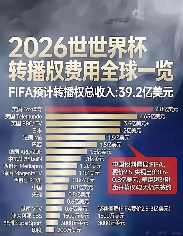 国足缺席与北美时差的双重打击，正严重削弱2026年世界杯在中国市场的商业价值。一