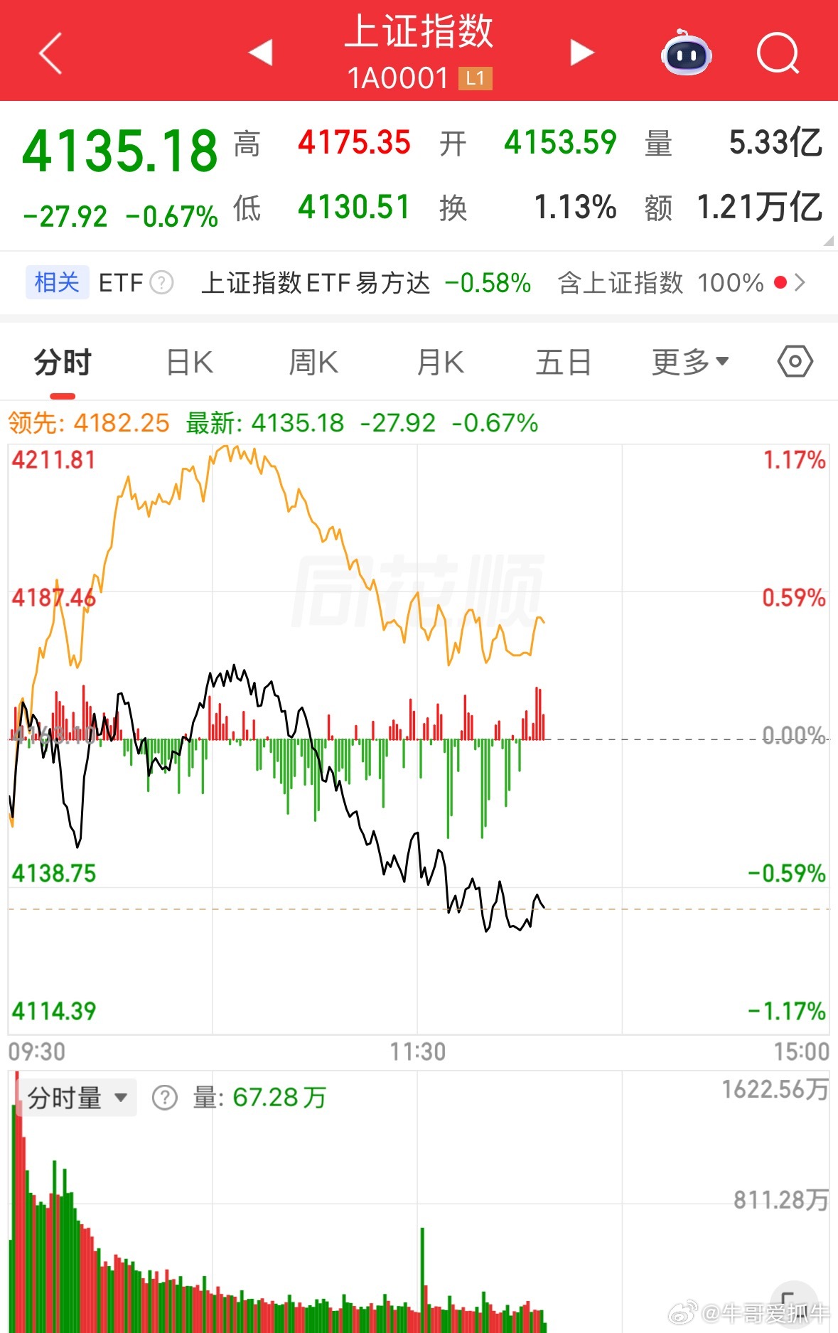 全球共振导致了今天的调整，热股指数5连阳就意味涨了5天，外围这5天又何尝不是连涨