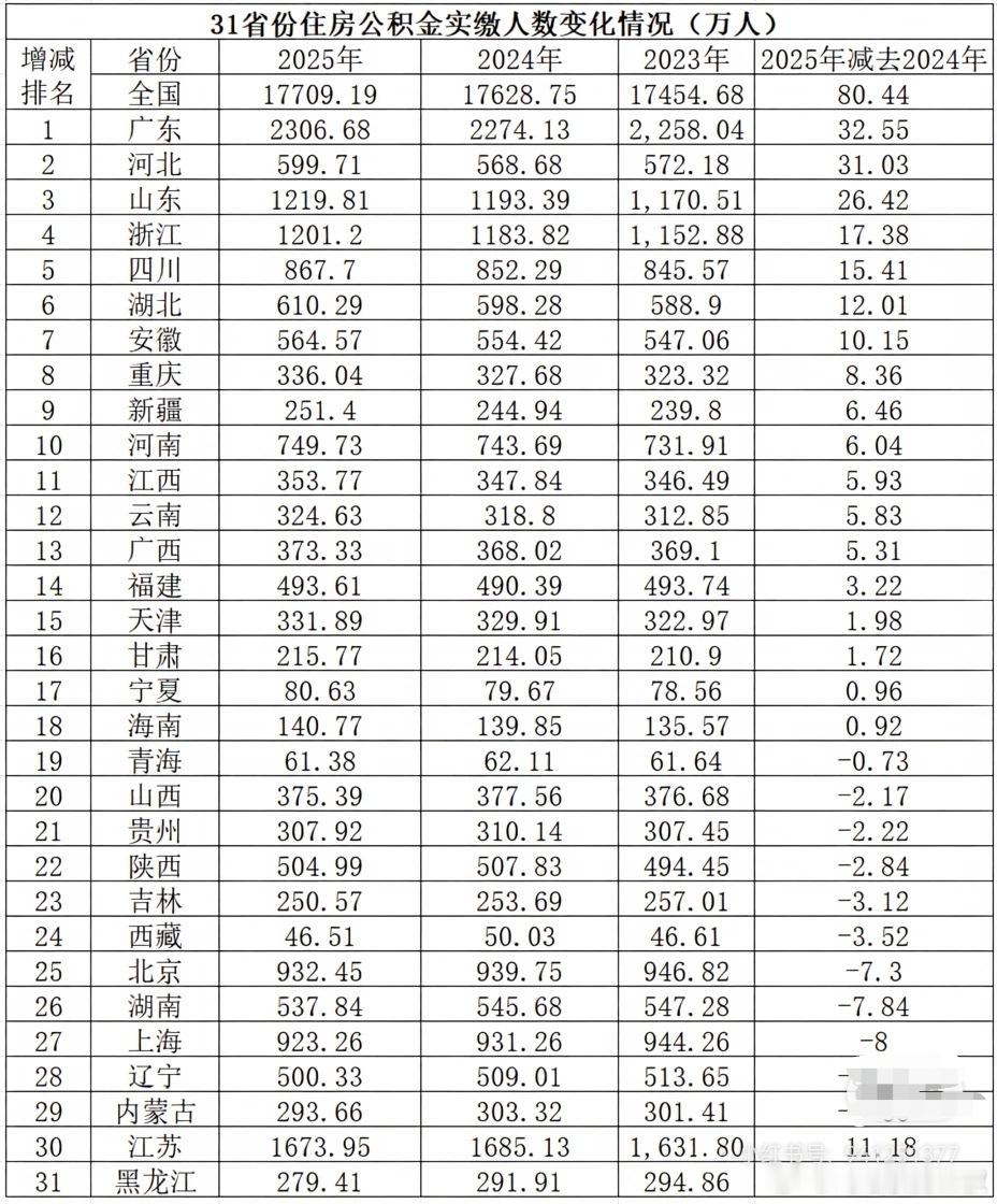这数据都很真实。全国就业人口7.25亿，缴纳公积金的人数1.77亿，有寒暑假的大