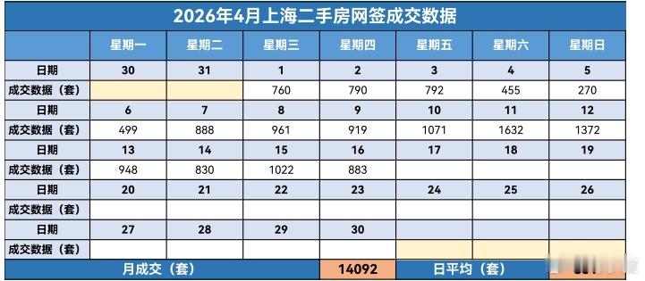 楼市第一线【04月17日早上好☀️】昨天上海二手房成交883套，4月累计成交1