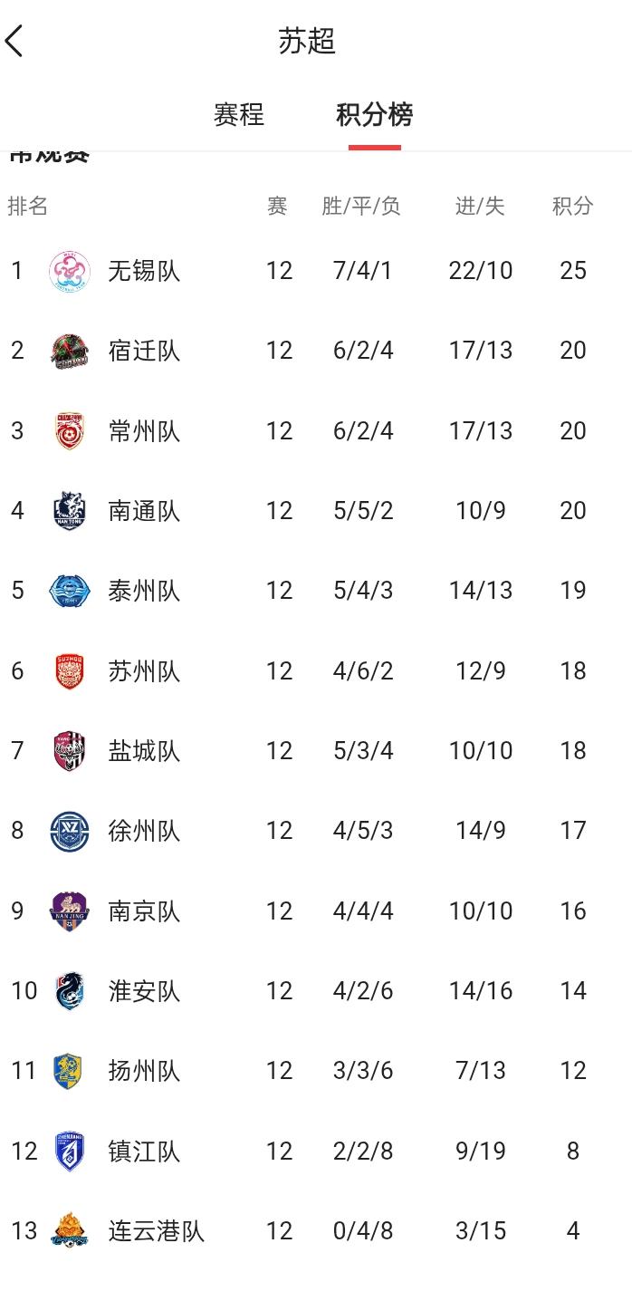 昨天晚上（9.19日）苏超常规赛全部踢完，最终省会南京队终究是没能进八强，比赛前