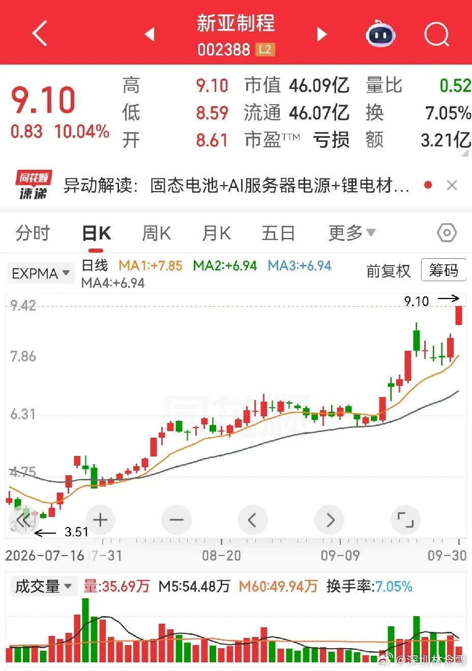 新亚制程的走势让人比较懊恼。前面有过三连板，之后一直等回调，可是当时回调两天后以