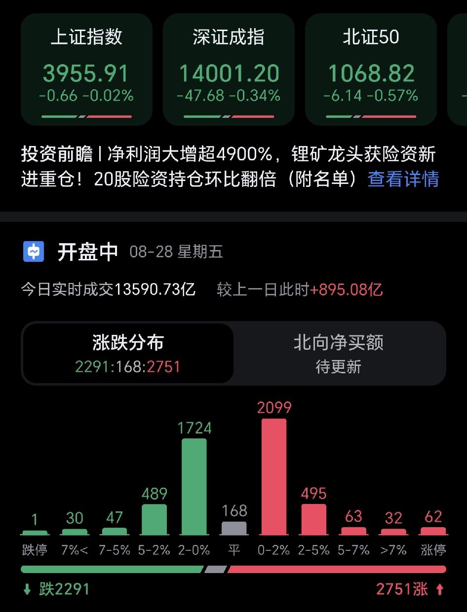 昨日大盘迎来一波强势拉升，本以为行情能顺势延续，今日却如期迎来回调。今早盲目进场