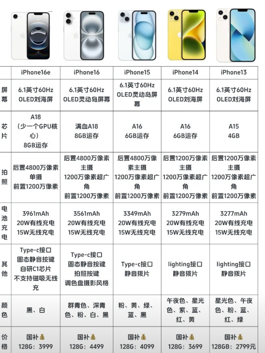 这么一对比，iPhone13确实更香...你如果有两千多，安卓确实体验不会很