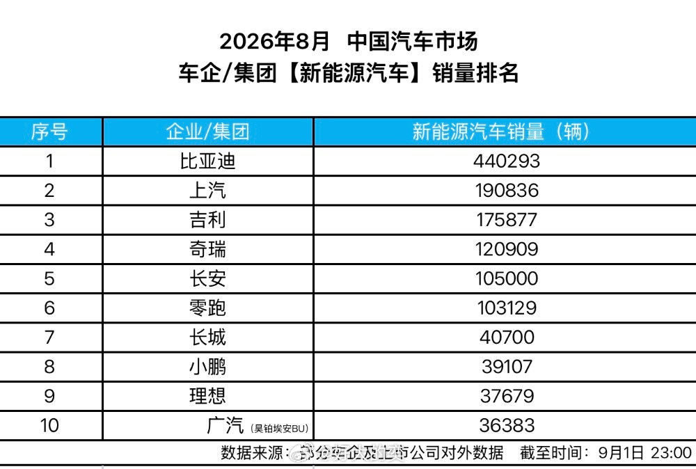 平常我在隔壁说迪子销量会随着电池产能提升上俩之后就会出现提升，有些人还不屑…别着