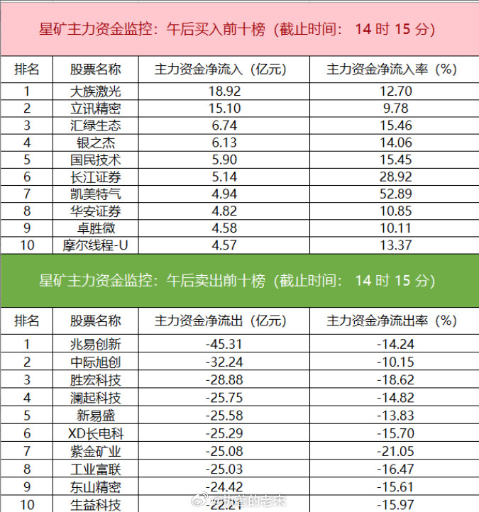 兆易创新净卖出超45亿