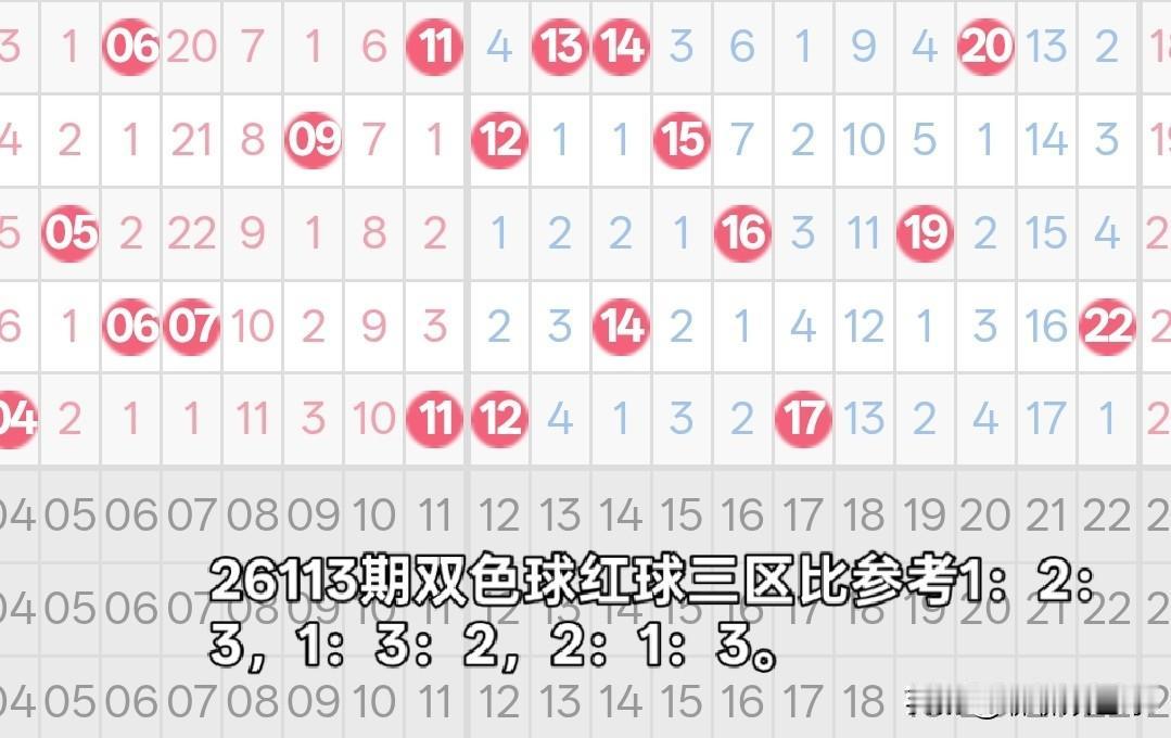 双色球26113期红球三区比分析26112期双色球红球三区比3：2：1，一区和