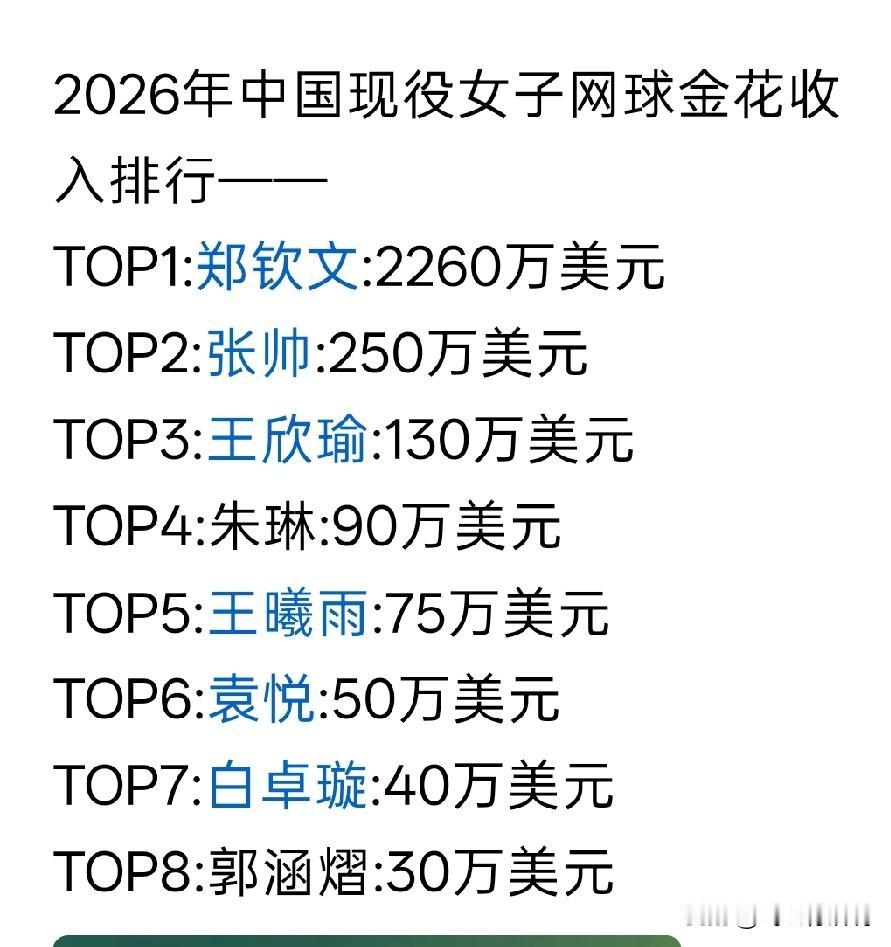 按照网传收入，郑钦文已经年收入过亿，高达2260万美元，是我国网坛收入最高的选手