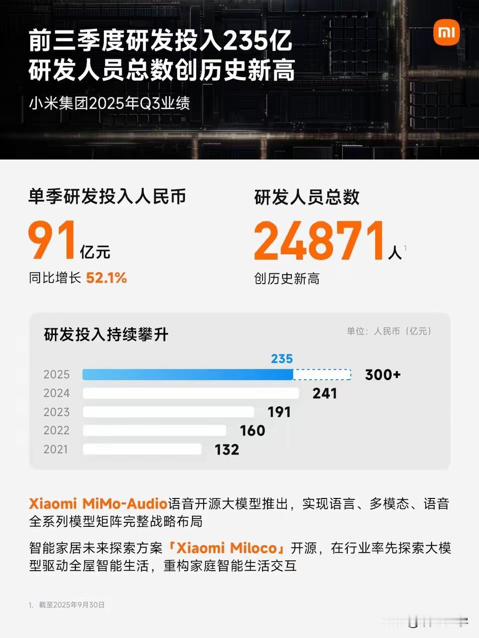 一起来围观小米集团今年Q3的财报！今年前三季度研发投入235亿元，单季研发投入
